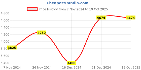 tatacliq.com GANT Navy & Red Cotton Regular Fit Checks Shirt gant Price History Graph from 7 Nov 2024 to 17 Oct 2025