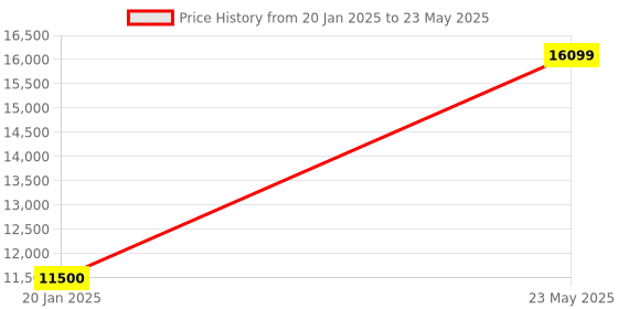 tatacliq.com GANT Navy & Red Regular Fit Colour Block Jacket gant Price History Graph from 20 Jan 2025 to 23 May 2025