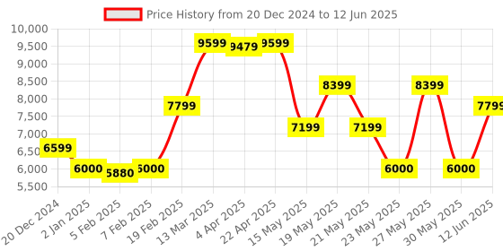 tatacliq.com GANT Navy & White Color-Block Pullover gant Price History Graph from 20 Dec 2024 to 12 Jun 2025