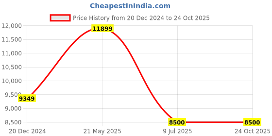tatacliq.com Gant Navy & White Printed A-Line dress gant Price History Graph from 20 Dec 2024 to 22 Oct 2025
