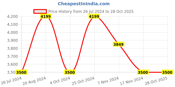 tatacliq.com GANT Navy & White Printed Full Sleeves Sweatshirt gant Price History Graph from 26 Jul 2024 to 27 Oct 2025