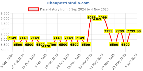 tatacliq.com Gant Navy & White Striped Shirt gant Price History Graph from 5 Sep 2024 to 4 Nov 2025