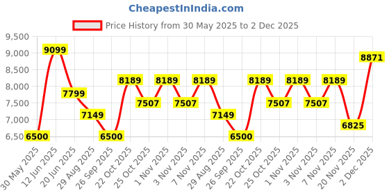 tatacliq.com Gant Navy & White Striped Shirt gant Price History Graph from 30 May 2025 to 2 Dec 2025