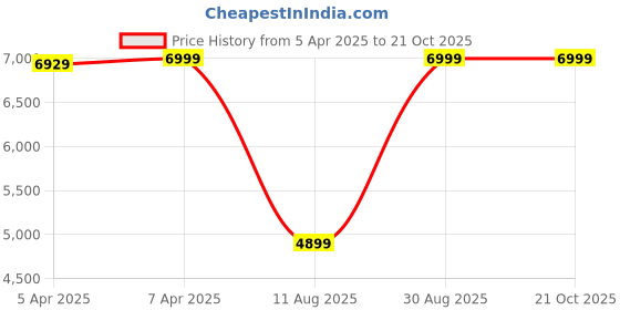tatacliq.com Gant Navy Blue Cotton Blend Self Design Skirt gant Price History Graph from 5 Apr 2025 to 19 Oct 2025