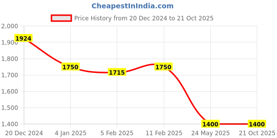 tatacliq.com Gant Navy Blue Cotton Regular Fit T-Shirt gant Price History Graph from 20 Dec 2024 to 21 Oct 2025