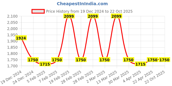 tatacliq.com Gant Navy Blue Cotton Regular fit T-Shirts gant Price History Graph from 19 Dec 2024 to 22 Oct 2025