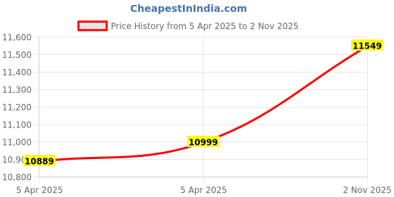 tatacliq.com Gant Navy Blue Pure Cotton Regular Solid Shirt gant Price History Graph from 5 Apr 2025 to 2 Nov 2025