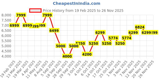 tatacliq.com Gant Navy Blue Regular Fit Hooded Jacket gant Price History Graph from 19 Feb 2025 to 24 Nov 2025
