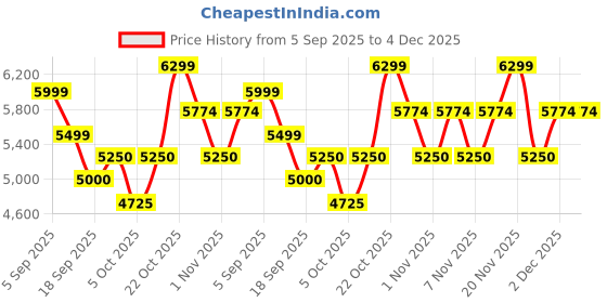 tatacliq.com GANT Navy Blue Regular fit Printed Shirt gant Price History Graph from 5 Sep 2025 to 4 Dec 2025