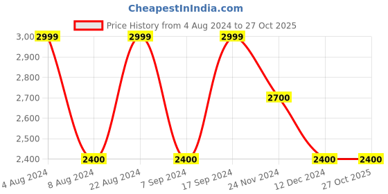 tatacliq.com GANT Navy Blue Slim Fit T-Shirt gant Price History Graph from 4 Aug 2024 to 27 Oct 2025