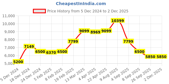 tatacliq.com GANT Navy Comfort Fit Printed Hooded Sweatshirt gant Price History Graph from 5 Dec 2024 to 1 Dec 2025