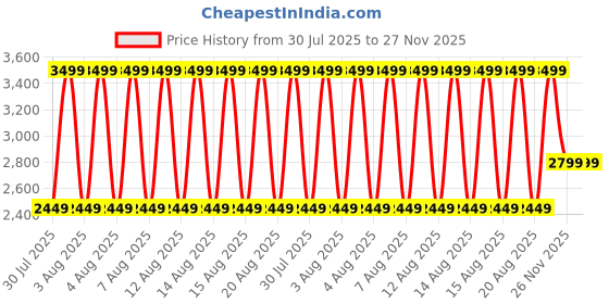 tatacliq.com Gant Navy Cotton Beanies gant Price History Graph from 30 Jul 2025 to 26 Nov 2025