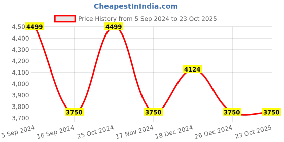 tatacliq.com Gant Navy Cotton Printed Shirt gant Price History Graph from 5 Sep 2024 to 22 Oct 2025