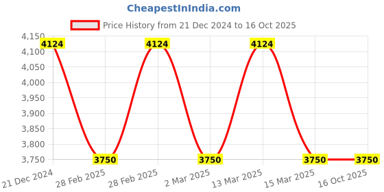 tatacliq.com Gant Navy Cotton Printed Shirt gant Price History Graph from 21 Dec 2024 to 16 Oct 2025