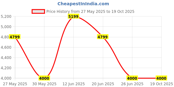 tatacliq.com GANT Navy Cotton Printed Shirt gant Price History Graph from 27 May 2025 to 19 Oct 2025