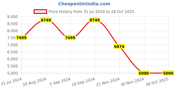 tatacliq.com GANT Navy Cotton Regular Fit Embroidered Sweatshirt gant Price History Graph from 31 Jul 2024 to 27 Oct 2025