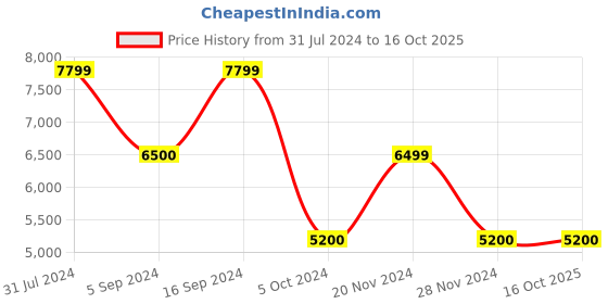tatacliq.com GANT Navy Cotton Regular Fit Hooded Sweatshirt gant Price History Graph from 31 Jul 2024 to 15 Oct 2025