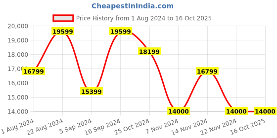 tatacliq.com GANT Navy Cotton Regular Fit Jacket gant Price History Graph from 1 Aug 2024 to 15 Oct 2025