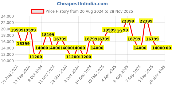 tatacliq.com GANT Navy Cotton Regular Fit Jacket gant Price History Graph from 20 Aug 2024 to 28 Nov 2025