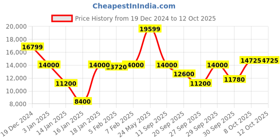 tatacliq.com GANT Navy Cotton Regular Fit Jacket gant Price History Graph from 19 Dec 2024 to 12 Oct 2025