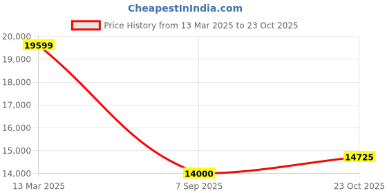 tatacliq.com GANT Navy Cotton Regular Fit Jacket gant Price History Graph from 13 Mar 2025 to 23 Oct 2025