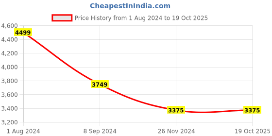 tatacliq.com GANT Navy Cotton Regular Fit Logo Printed Sweatshirt gant Price History Graph from 1 Aug 2024 to 17 Oct 2025