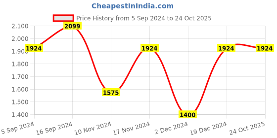 tatacliq.com Gant Navy Cotton Regular fit Logo Printed Sweatshirt gant Price History Graph from 5 Sep 2024 to 23 Oct 2025
