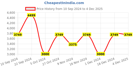 tatacliq.com GANT Navy Cotton Regular Fit Logo Printed Sweatshirt gant Price History Graph from 10 Sep 2024 to 3 Dec 2025