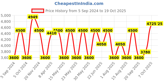 tatacliq.com Gant Navy Cotton Regular Fit Printed Shirt gant Price History Graph from 5 Sep 2024 to 17 Oct 2025