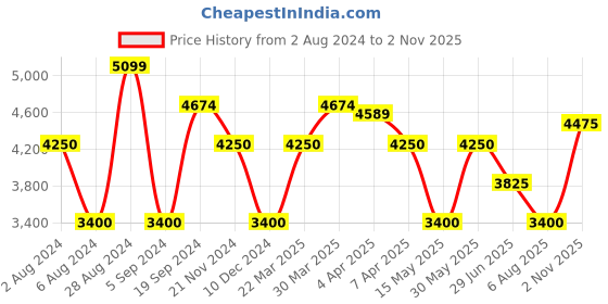 tatacliq.com GANT Navy Cotton Regular Fit Printed Shirt gant Price History Graph from 2 Aug 2024 to 2 Nov 2025