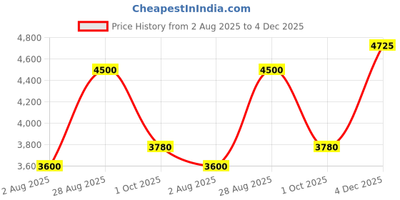 tatacliq.com Gant Navy Cotton Regular Fit Printed Shirt gant Price History Graph from 2 Aug 2025 to 4 Dec 2025