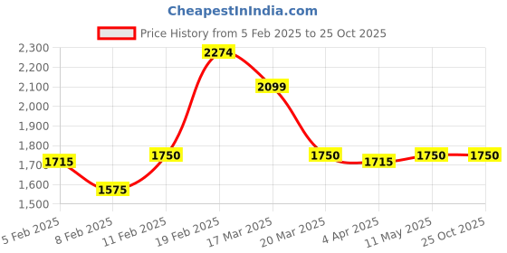tatacliq.com Gant Navy Cotton Regular Fit Printed T-Shirt gant Price History Graph from 5 Feb 2025 to 25 Oct 2025