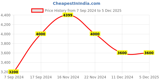 tatacliq.com GANT Navy Cotton Regular Fit Shirt gant Price History Graph from 7 Sep 2024 to 4 Dec 2025