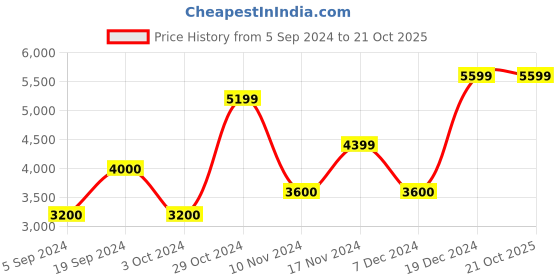 tatacliq.com GANT Navy Cotton Regular Fit Shirt gant Price History Graph from 5 Sep 2024 to 21 Oct 2025