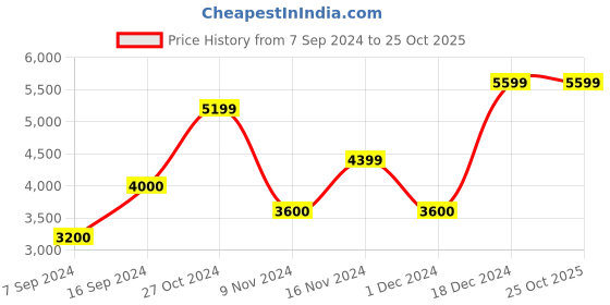 tatacliq.com GANT Navy Cotton Regular Fit Shirt gant Price History Graph from 7 Sep 2024 to 25 Oct 2025