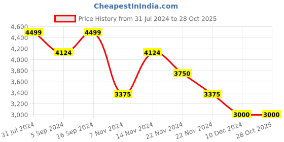 tatacliq.com Gant Navy Cotton Regular fit Striped Sweatshirt gant Price History Graph from 31 Jul 2024 to 27 Oct 2025