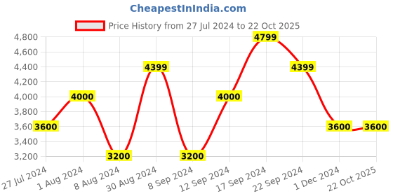tatacliq.com Gant Navy Cotton Slim Fit Shirt gant Price History Graph from 27 Jul 2024 to 21 Oct 2025