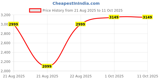 tatacliq.com Gant Navy Cotton Small Beanies gant Price History Graph from 21 Aug 2025 to 11 Oct 2025
