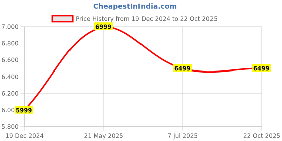 tatacliq.com Gant Navy Cotton Sweater gant Price History Graph from 19 Dec 2024 to 22 Oct 2025