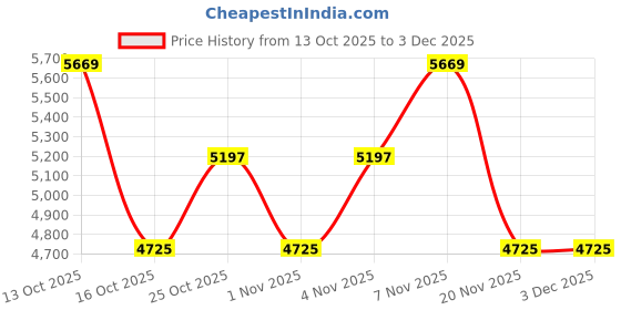tatacliq.com Gant Navy Cotton Sweatshirt gant Price History Graph from 13 Oct 2025 to 3 Dec 2025