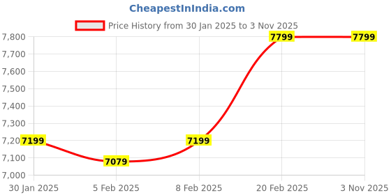 tatacliq.com Gant Navy Floral Print Shirt gant Price History Graph from 30 Jan 2025 to 3 Nov 2025