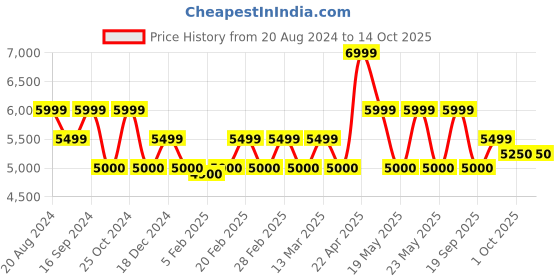 tatacliq.com GANT Navy Floral Print Trousers gant Price History Graph from 20 Aug 2024 to 14 Oct 2025