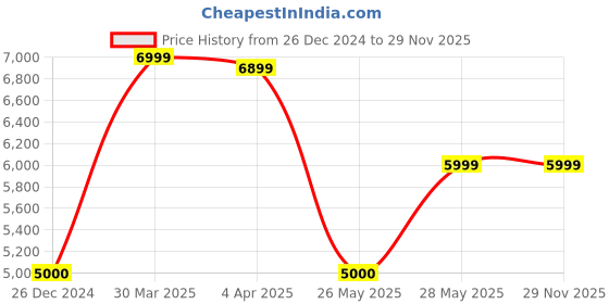 tatacliq.com GANT Navy Floral Print Trousers gant Price History Graph from 26 Dec 2024 to 28 Nov 2025