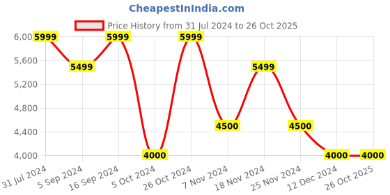 tatacliq.com GANT Navy Full Sleeves Hooded Sweatshirt gant Price History Graph from 31 Jul 2024 to 26 Oct 2025