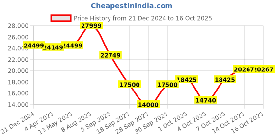 tatacliq.com GANT Navy Full Sleeves Notched Lapel Coat gant Price History Graph from 21 Dec 2024 to 16 Oct 2025