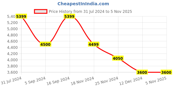 tatacliq.com GANT Navy Full Sleeves Sweatshirt gant Price History Graph from 31 Jul 2024 to 4 Nov 2025