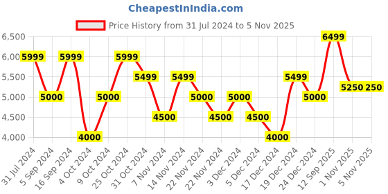 tatacliq.com GANT Navy Joggers gant Price History Graph from 31 Jul 2024 to 4 Nov 2025