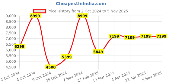 tatacliq.com Gant Navy Logo Print Joggers gant Price History Graph from 2 Oct 2024 to 5 Nov 2025