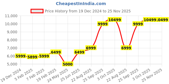 tatacliq.com Gant Navy Loose Fit Sweatshirt gant Price History Graph from 19 Dec 2024 to 24 Nov 2025