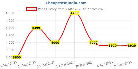 tatacliq.com GANT Navy Mid Rise Linen Shorts gant Price History Graph from 2 Mar 2025 to 27 Oct 2025